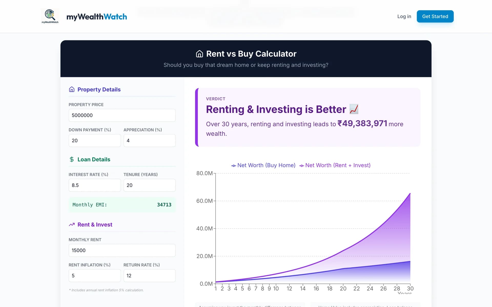 MyWealthWatch rent-versus-buy calculator with a 30-year net worth projection